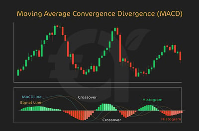 Moving Average Convergence Divergence (MACD)